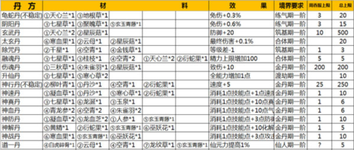 仙侠第一放置官服丹方大全2